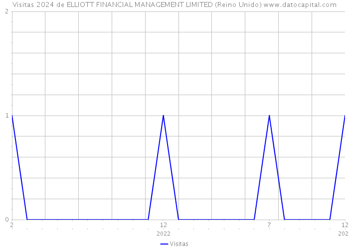 Visitas 2024 de ELLIOTT FINANCIAL MANAGEMENT LIMITED (Reino Unido) 