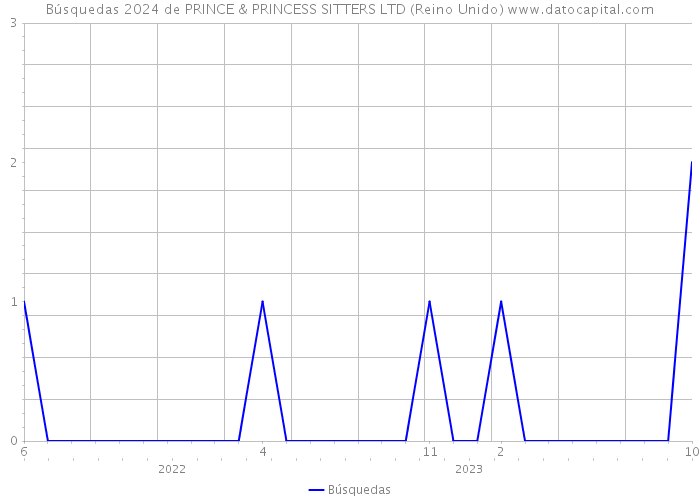 Búsquedas 2024 de PRINCE & PRINCESS SITTERS LTD (Reino Unido) 
