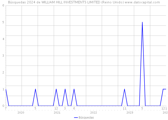 Búsquedas 2024 de WILLIAM HILL INVESTMENTS LIMITED (Reino Unido) 