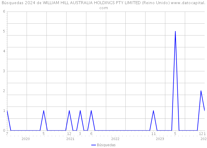 Búsquedas 2024 de WILLIAM HILL AUSTRALIA HOLDINGS PTY LIMITED (Reino Unido) 