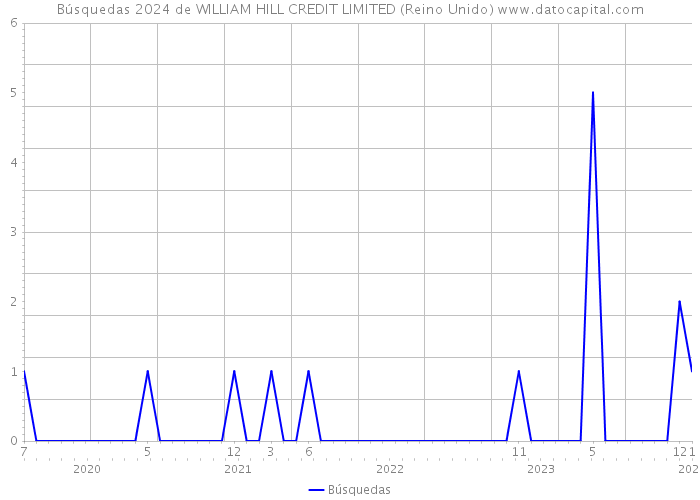 Búsquedas 2024 de WILLIAM HILL CREDIT LIMITED (Reino Unido) 