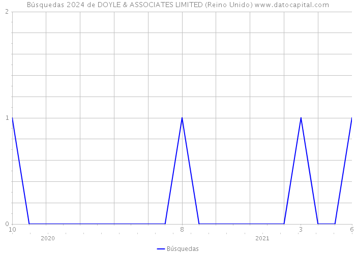 Búsquedas 2024 de DOYLE & ASSOCIATES LIMITED (Reino Unido) 