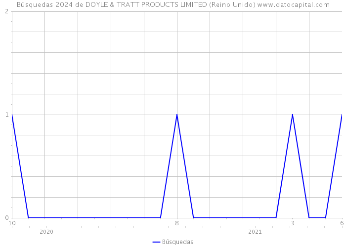 Búsquedas 2024 de DOYLE & TRATT PRODUCTS LIMITED (Reino Unido) 