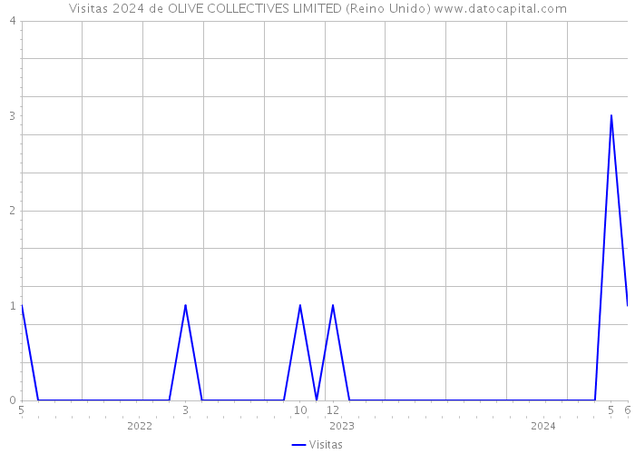 Visitas 2024 de OLIVE COLLECTIVES LIMITED (Reino Unido) 