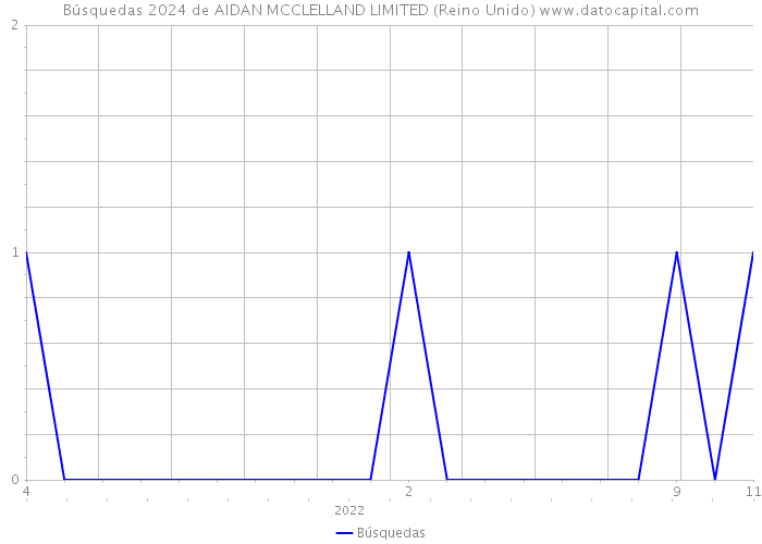 Búsquedas 2024 de AIDAN MCCLELLAND LIMITED (Reino Unido) 