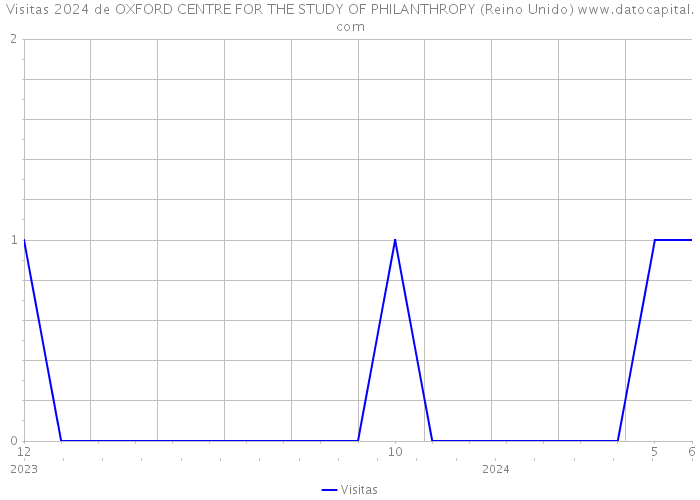 Visitas 2024 de OXFORD CENTRE FOR THE STUDY OF PHILANTHROPY (Reino Unido) 