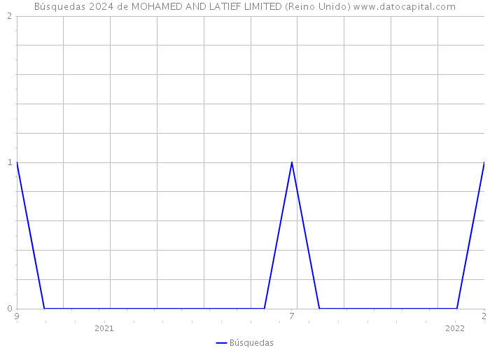 Búsquedas 2024 de MOHAMED AND LATIEF LIMITED (Reino Unido) 