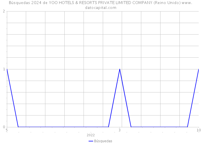 Búsquedas 2024 de YOO HOTELS & RESORTS PRIVATE LIMITED COMPANY (Reino Unido) 