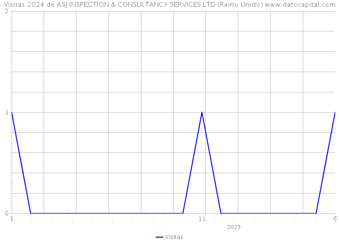 Visitas 2024 de ASJ INSPECTION & CONSULTANCY SERVICES LTD (Reino Unido) 