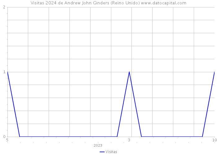 Visitas 2024 de Andrew John Ginders (Reino Unido) 