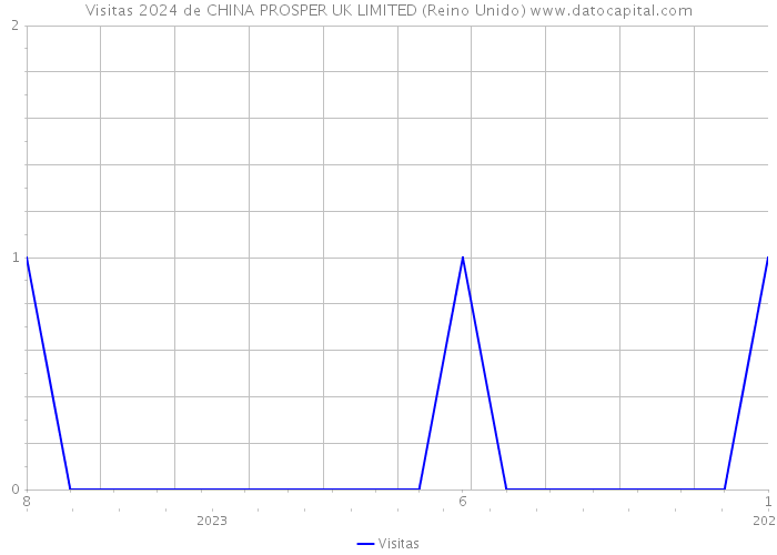 Visitas 2024 de CHINA PROSPER UK LIMITED (Reino Unido) 