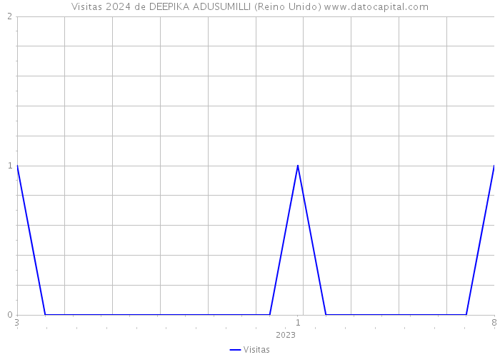 Visitas 2024 de DEEPIKA ADUSUMILLI (Reino Unido) 