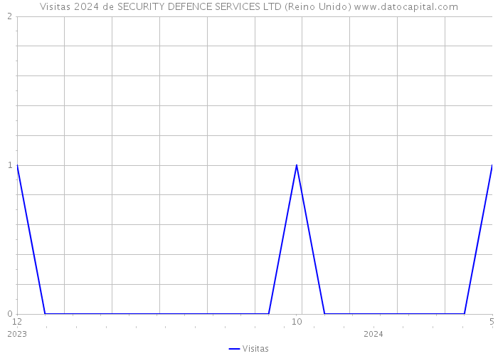 Visitas 2024 de SECURITY DEFENCE SERVICES LTD (Reino Unido) 