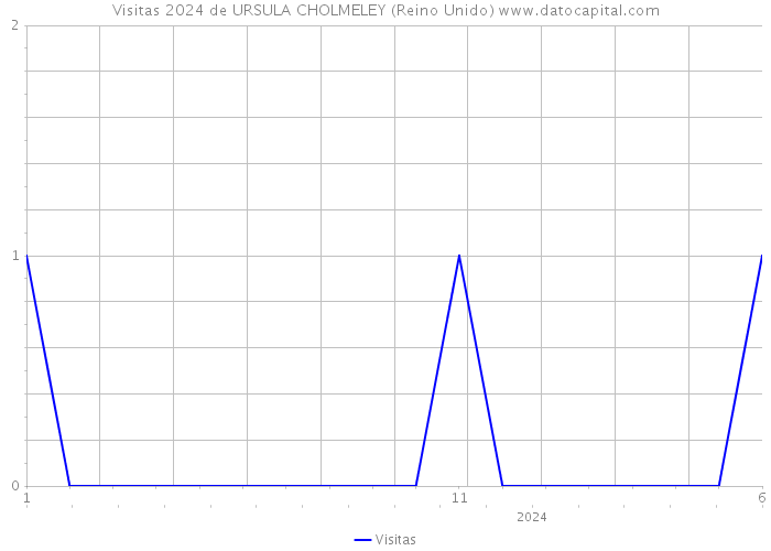 Visitas 2024 de URSULA CHOLMELEY (Reino Unido) 