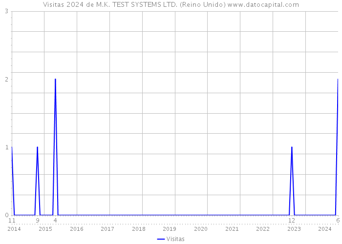 Visitas 2024 de M.K. TEST SYSTEMS LTD. (Reino Unido) 