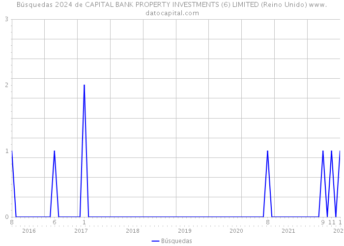 Búsquedas 2024 de CAPITAL BANK PROPERTY INVESTMENTS (6) LIMITED (Reino Unido) 