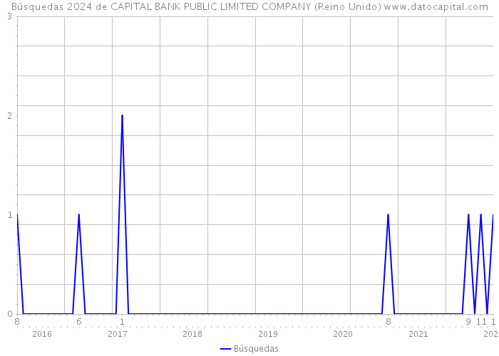 Búsquedas 2024 de CAPITAL BANK PUBLIC LIMITED COMPANY (Reino Unido) 