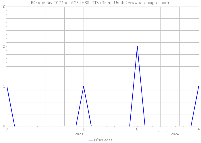 Búsquedas 2024 de AYS LABS LTD. (Reino Unido) 