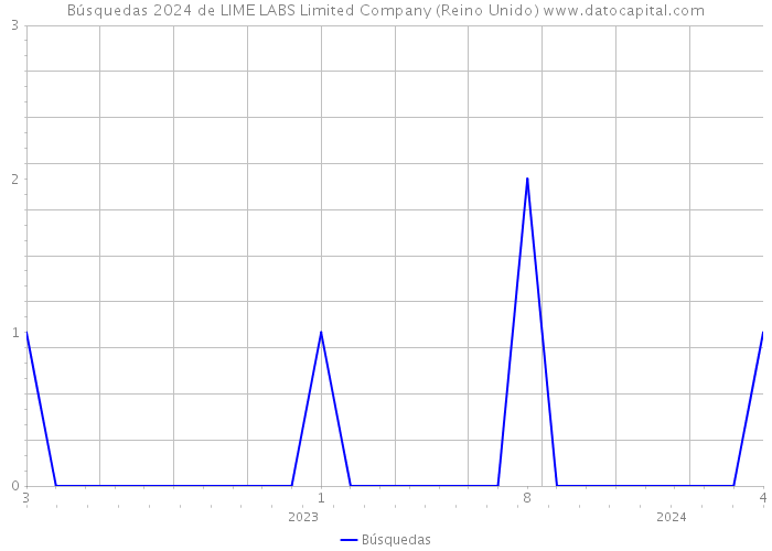 Búsquedas 2024 de LIME LABS Limited Company (Reino Unido) 