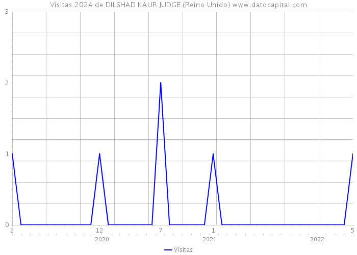 Visitas 2024 de DILSHAD KAUR JUDGE (Reino Unido) 