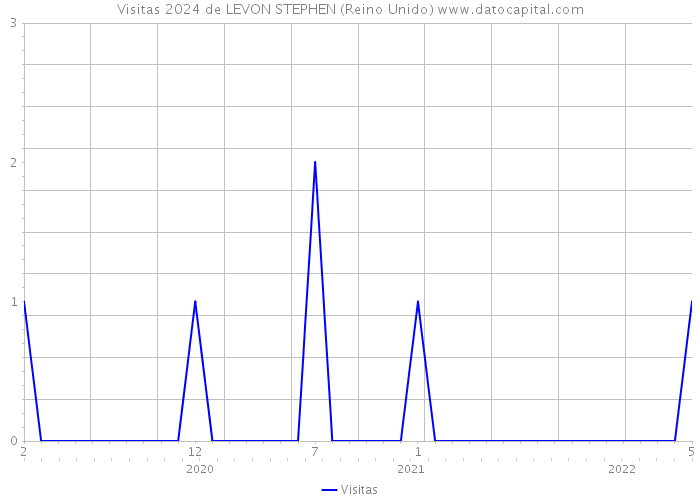 Visitas 2024 de LEVON STEPHEN (Reino Unido) 