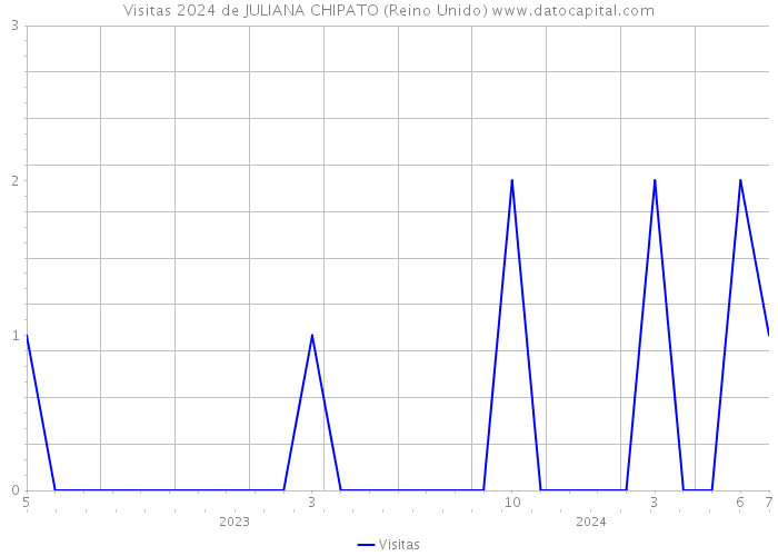 Visitas 2024 de JULIANA CHIPATO (Reino Unido) 