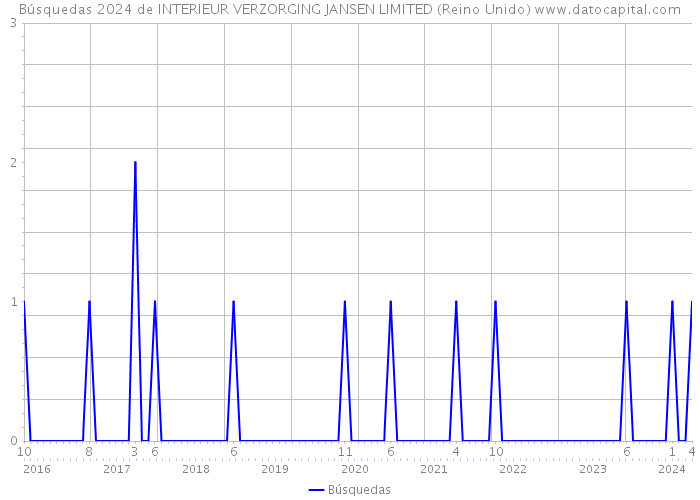 Búsquedas 2024 de INTERIEUR VERZORGING JANSEN LIMITED (Reino Unido) 