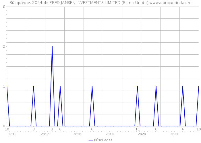 Búsquedas 2024 de FRED JANSEN INVESTMENTS LIMITED (Reino Unido) 