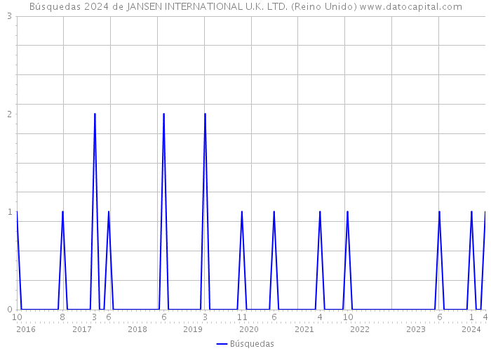 Búsquedas 2024 de JANSEN INTERNATIONAL U.K. LTD. (Reino Unido) 