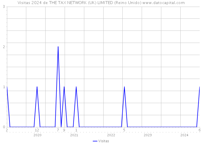 Visitas 2024 de THE TAX NETWORK (UK) LIMITED (Reino Unido) 