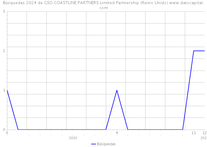 Búsquedas 2024 de GSO COASTLINE PARTNERS Limited Partnership (Reino Unido) 