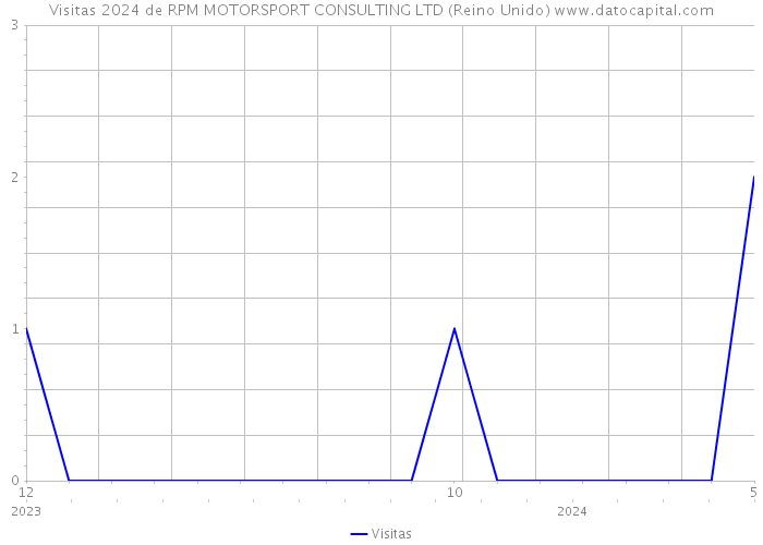 Visitas 2024 de RPM MOTORSPORT CONSULTING LTD (Reino Unido) 
