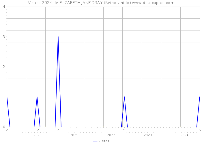 Visitas 2024 de ELIZABETH JANE DRAY (Reino Unido) 