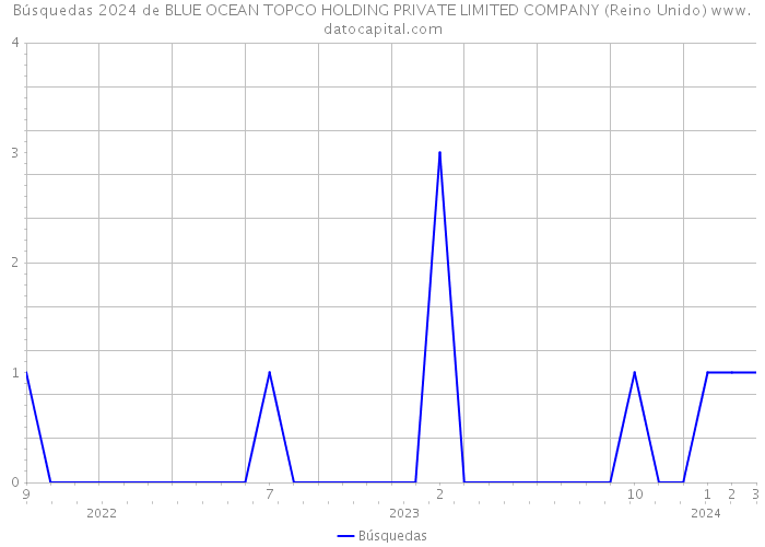 Búsquedas 2024 de BLUE OCEAN TOPCO HOLDING PRIVATE LIMITED COMPANY (Reino Unido) 