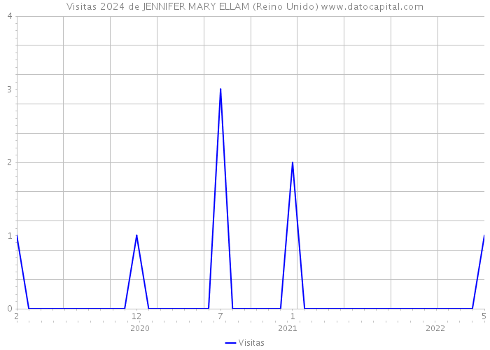 Visitas 2024 de JENNIFER MARY ELLAM (Reino Unido) 