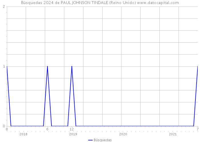 Búsquedas 2024 de PAUL JOHNSON TINDALE (Reino Unido) 