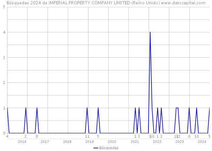 Búsquedas 2024 de IMPERIAL PROPERTY COMPANY LIMITED (Reino Unido) 