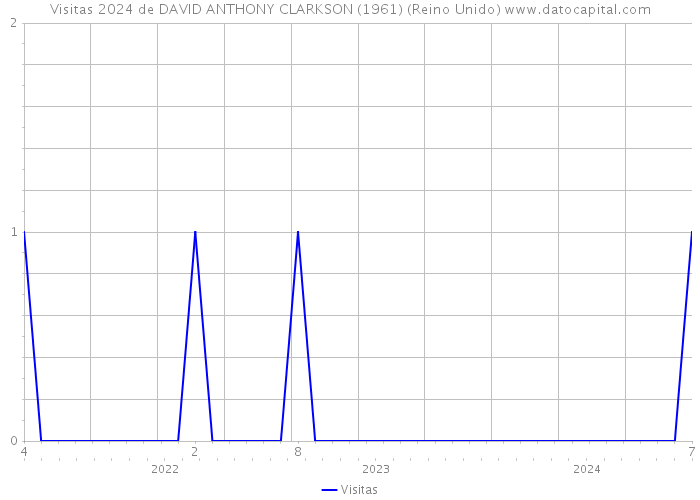 Visitas 2024 de DAVID ANTHONY CLARKSON (1961) (Reino Unido) 