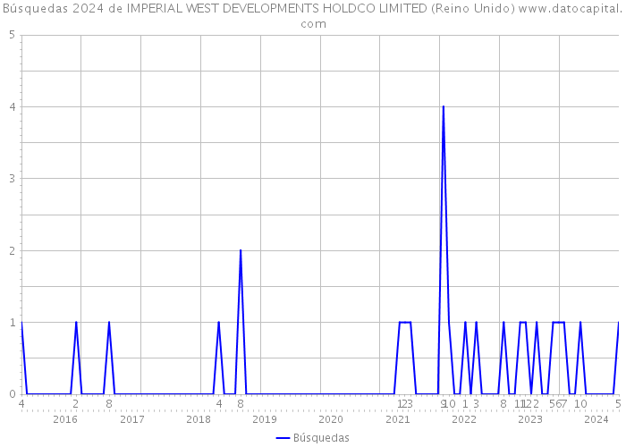 Búsquedas 2024 de IMPERIAL WEST DEVELOPMENTS HOLDCO LIMITED (Reino Unido) 