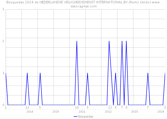Búsquedas 2024 de NEDERLANDSE VEILIGHEIDSDIENST INTERNATIONAL BV (Reino Unido) 