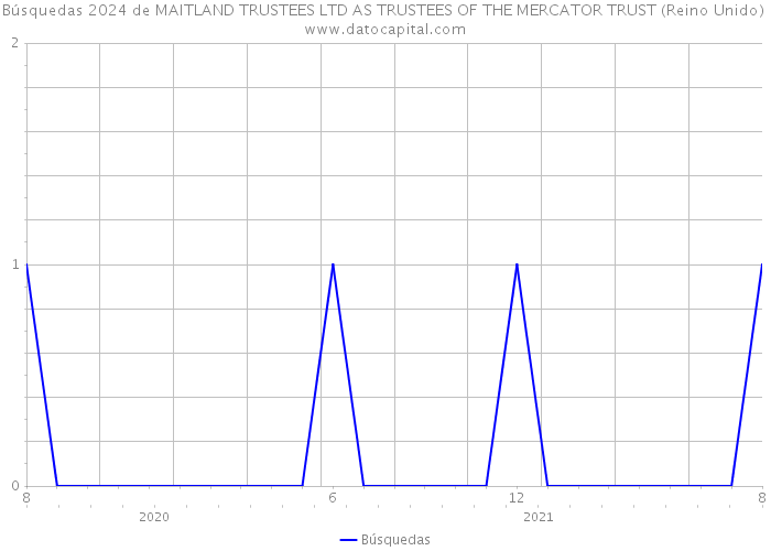 Búsquedas 2024 de MAITLAND TRUSTEES LTD AS TRUSTEES OF THE MERCATOR TRUST (Reino Unido) 