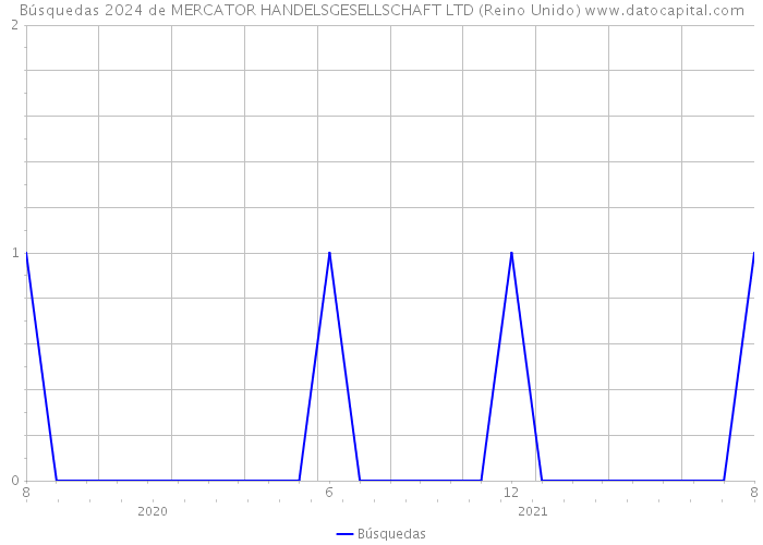Búsquedas 2024 de MERCATOR HANDELSGESELLSCHAFT LTD (Reino Unido) 