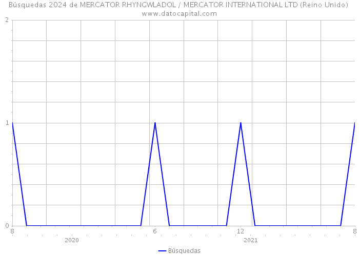 Búsquedas 2024 de MERCATOR RHYNGWLADOL / MERCATOR INTERNATIONAL LTD (Reino Unido) 