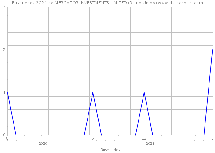 Búsquedas 2024 de MERCATOR INVESTMENTS LIMITED (Reino Unido) 