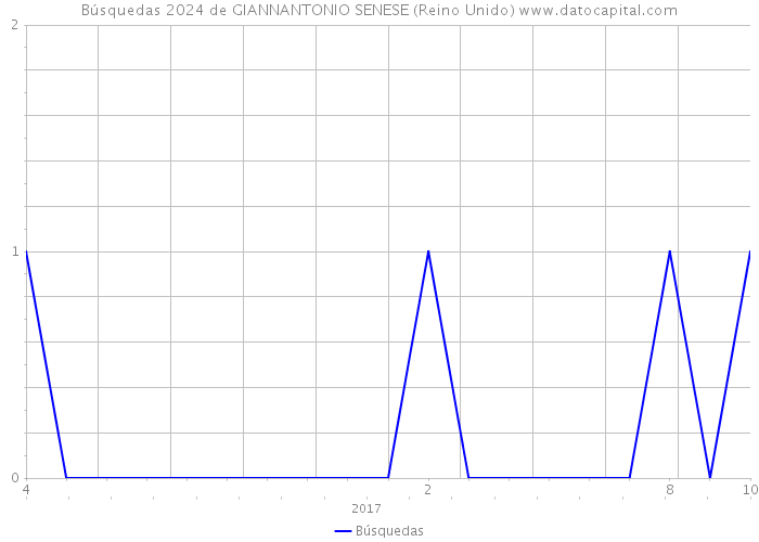 Búsquedas 2024 de GIANNANTONIO SENESE (Reino Unido) 