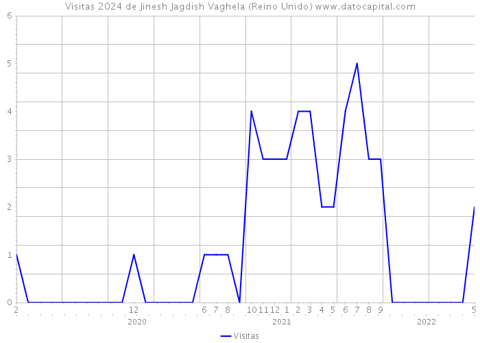 Visitas 2024 de Jinesh Jagdish Vaghela (Reino Unido) 