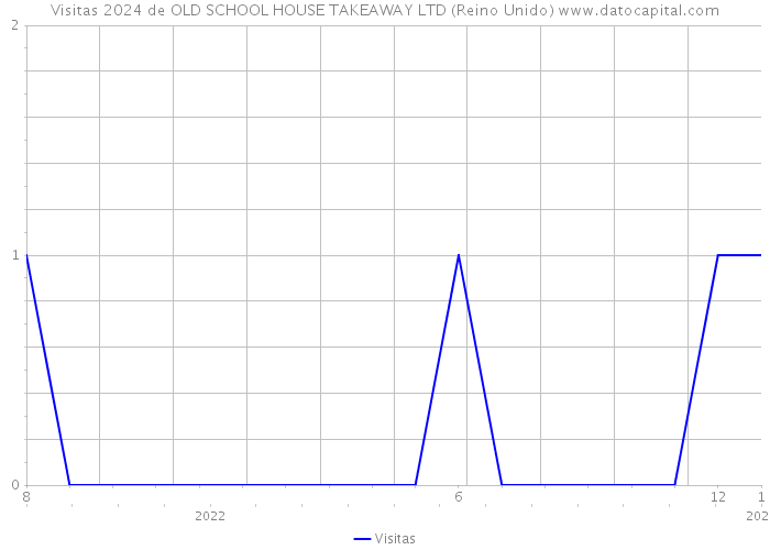 Visitas 2024 de OLD SCHOOL HOUSE TAKEAWAY LTD (Reino Unido) 