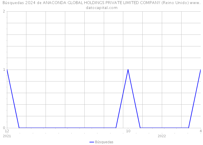Búsquedas 2024 de ANACONDA GLOBAL HOLDINGS PRIVATE LIMITED COMPANY (Reino Unido) 