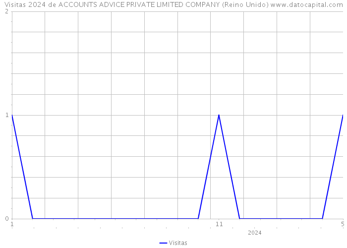 Visitas 2024 de ACCOUNTS ADVICE PRIVATE LIMITED COMPANY (Reino Unido) 