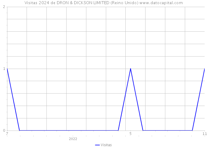 Visitas 2024 de DRON & DICKSON LIMITED (Reino Unido) 